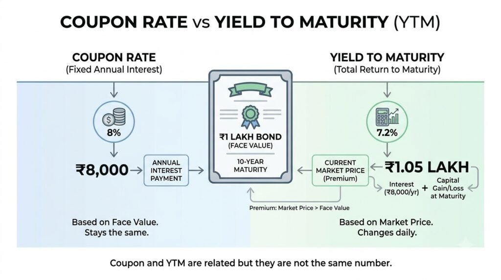 Coupon rate vs YTM explained with example